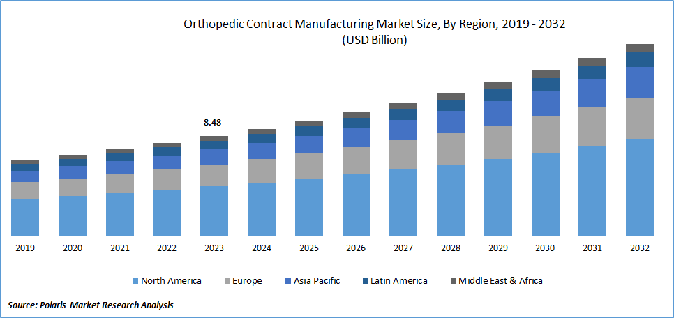 Orthopedic Contract Manufacturing Market Size